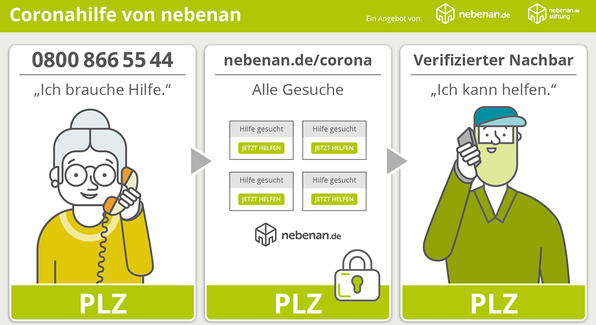 Grafik: So funktioniert die Coronahilfe-Hotline von nebenan.de