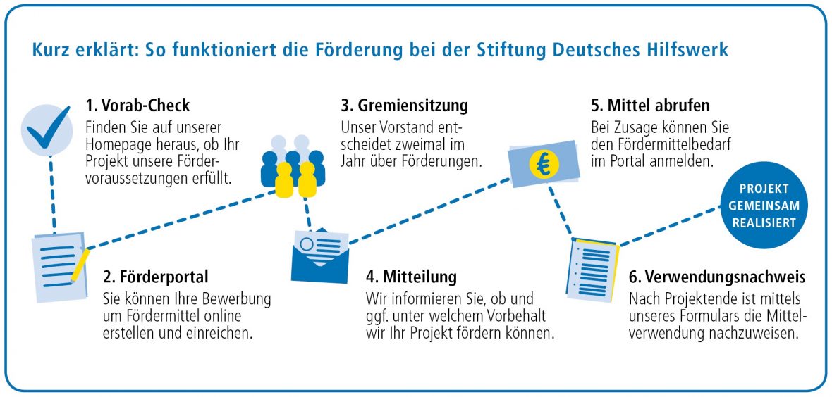 So funktioniert die Förderung.
